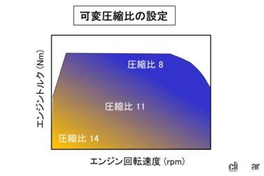 可変圧縮比エンジンの圧縮比設定イメージ