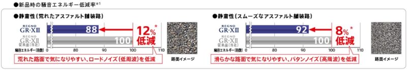 「ブリヂストン「レグノ GR-X III」が新発売。日本車、輸入車、EVまで高い静粛性とハンドリングを提供」の4枚目の画像