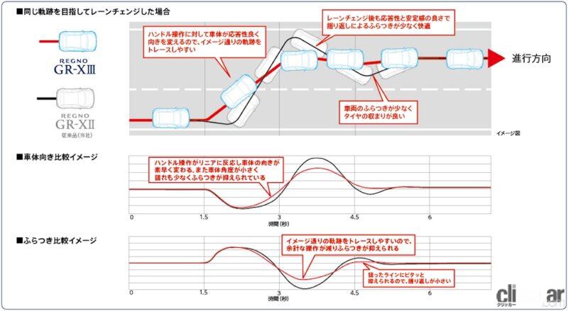 「ブリヂストン「レグノ GR-X III」が新発売。日本車、輸入車、EVまで高い静粛性とハンドリングを提供」の2枚目の画像