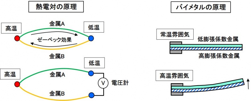 熱電対とバイメタル