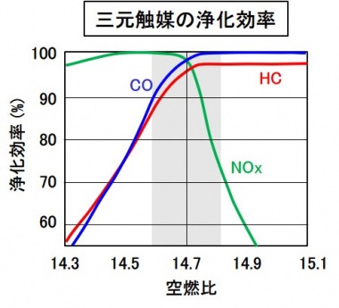 三元触媒の浄化効率