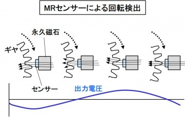 MRセンサーによる回転検出