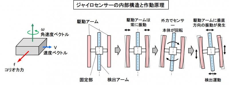 ジャイロセンサーの構成