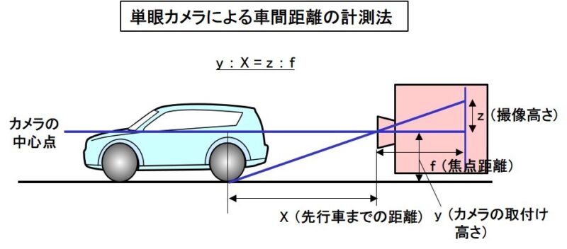 単眼 カメラ 距離 測定 安い ai