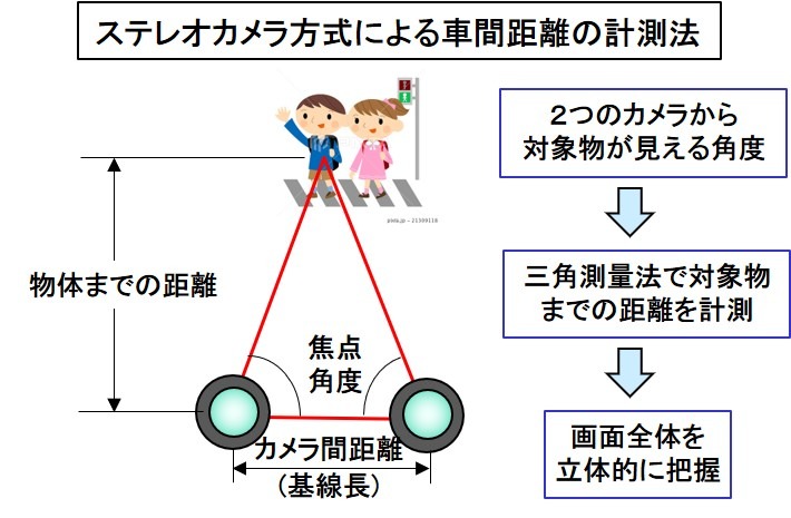 ステレオカメラ方式