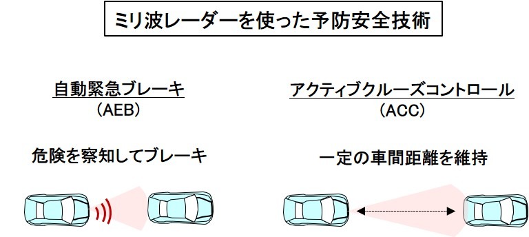 ミリ波レーダーを使った予防安全技術
