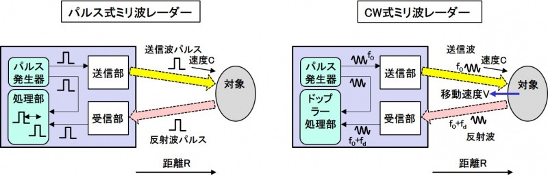ミリ波レーダーの計測原理