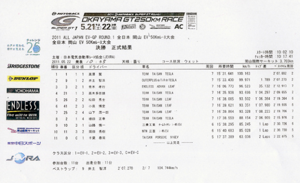 「テスラとリーフは意外に僅差の決勝リザルト【EV全日本選手権レース2011】」の4枚目の画像