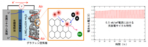 「“空気電池”が電気自動車の航続距離を伸ばす」の1枚目の画像