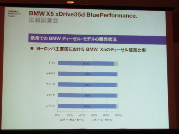 「ヨーロッパでは9割以上がディーゼル！ その背景にあるものは？【BMW X5 xDrive35d BluePerformance】」の1枚目の画像