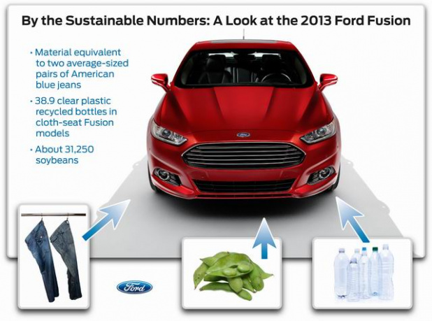 「フォード新型フュージョンは“大豆”と“使い古しのジーパン”と“ペットボトル”からできている」の1枚目の画像