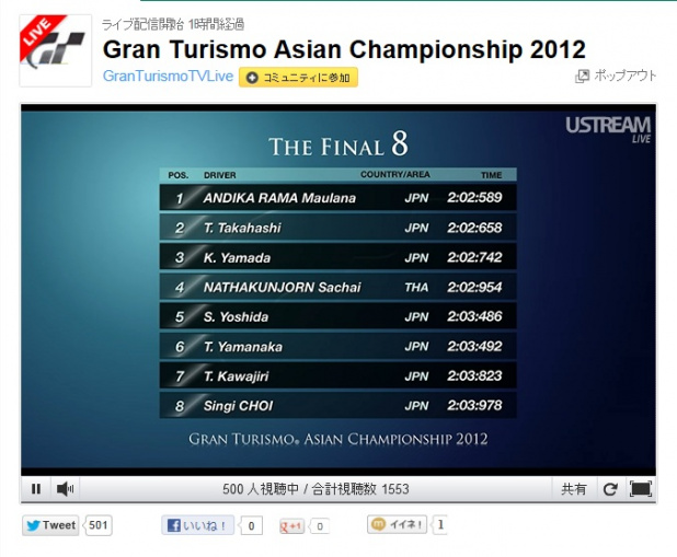 「グランツーリスモ 今年のアジア王者が決定！「グランツーリスモ アジアチャンピオンシップ 2012」」の27枚目の画像