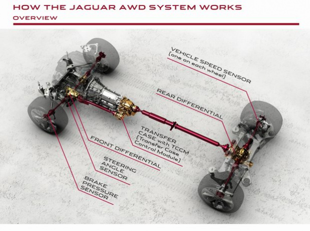 「ジャガーが後輪駆動らしさを残した四駆システムを発表」の3枚目の画像