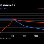 最大トルク880Nm、0-100km/h加速4秒。AMGの4モーターEVがテクノロジーを公開 - SLS E-CELL Drehmomentgrafik (R 197) 2012