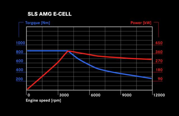 「最大トルク880Nm、0-100km/h加速4秒。AMGの4モーターEVがテクノロジーを公開」の8枚目の画像