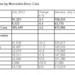 メルセデス・ベンツの販売。ドイツでは下降、日本は上昇中！ - Sales by Mercedes-Benz Cars