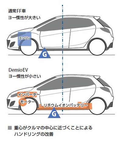 「デミオEV、エンジンがなくてもZOOM ZOOMなワケ」の1枚目の画像