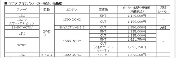 「新エコカー減税によって5月から自動車取得税、重量税ともに免税となる新デミオ」の3枚目の画像