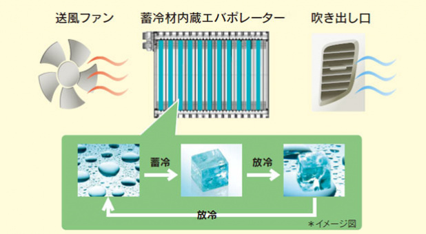 「【新型ワゴンR】カタログ燃費に出てこない、真の実用燃費を向上させるスズキの新アイテム」の2枚目の画像