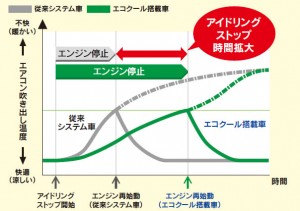 新型ワゴンr カタログ燃費に出てこない 真の実用燃費を向上させるスズキの新アイテム Clicccar Com