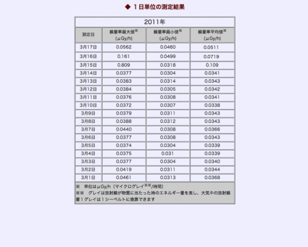 「東京都内や全国都道府県の放射線量がひとめでわかるサイト【東北関東大震災】」の1枚目の画像