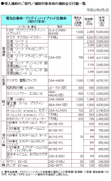 「電気自動車の購入補助金は100万円が上限になりました」の1枚目の画像