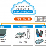 トヨタの充電スタンド「G-Station」はマイクロソフトのクラウド対応！ - トヨタ「G-Station」概念図