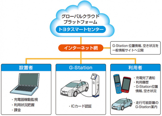 トヨタ「G-Station」概念図