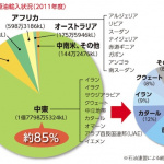 日本の主な原油輸入相手国（2011年度）