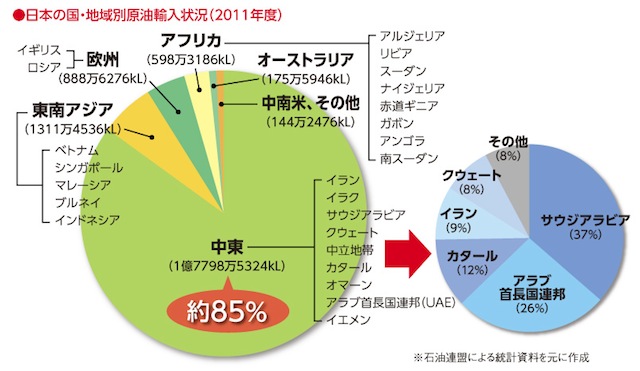 日本の主な原油輸入相手国（2011年度）