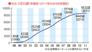 セルフ式スタンドの推移