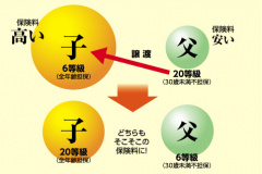 免許取り立ての若者でも任意保険の割引を最大の等級にするウラ技がコレだ Clicccar Com