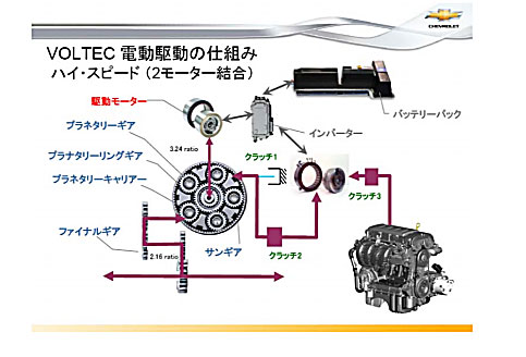 「シボレー・ボルトはEVじゃないでしょ? 分類するとハイブリッドカー【人とくるまのテクノロジー展2011】」の1枚目の画像