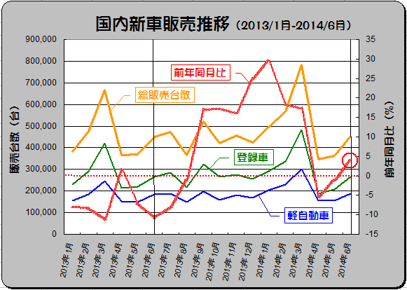 国内新車販売が増税後3カ月ぶりに回復傾向 Clicccar Com