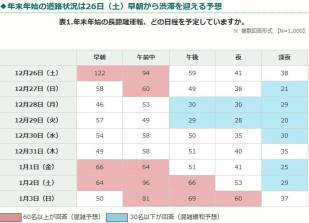 年末年始の長距離移動 でイライラしないためのひと工夫とは Clicccar Com