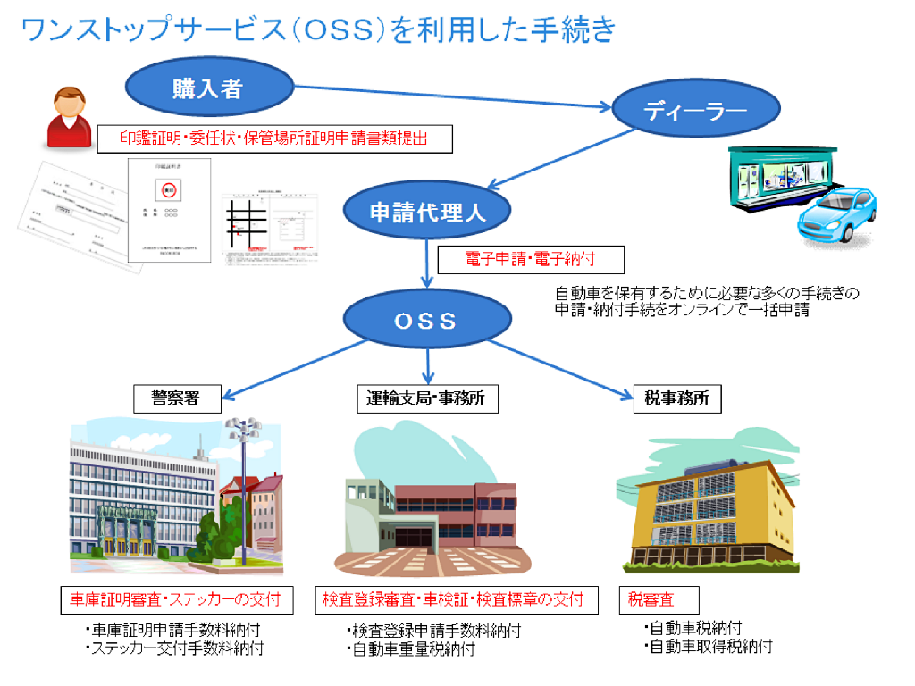 軽自動車の登録や納税がオンラインでできる「OSS」とは? ｜ OSS
