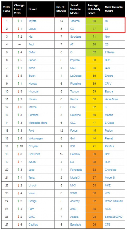 米消費者情報誌のブランド別信頼性調査でトヨタがワンツーフィニッシュ 記事詳細 Infoseekニュース