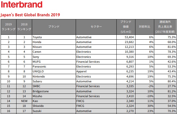 日本企業のブランド価値ランキングでトヨタ自動車が11年連続首位 Clicccar Com