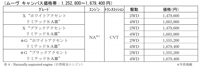 ダイハツ ムーヴキャンバスに2トーンカラーの特別仕様車が設定 新車 Clicccar Com