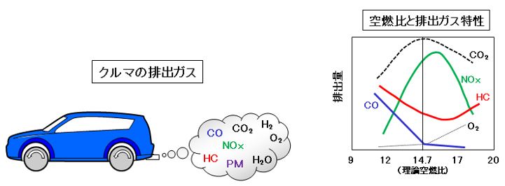 自動車用語辞典 排出ガス 三元触媒 自動車から出るガソリンエンジンの排ガス有害成分を減らす技術 Clicccar Com