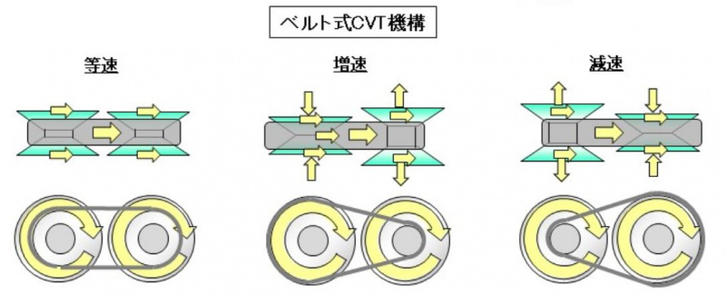 自動車用語辞典 トランスミッション Cvt 1対のプーリーでギア比を自在に変更できる変速機 Clicccar Com