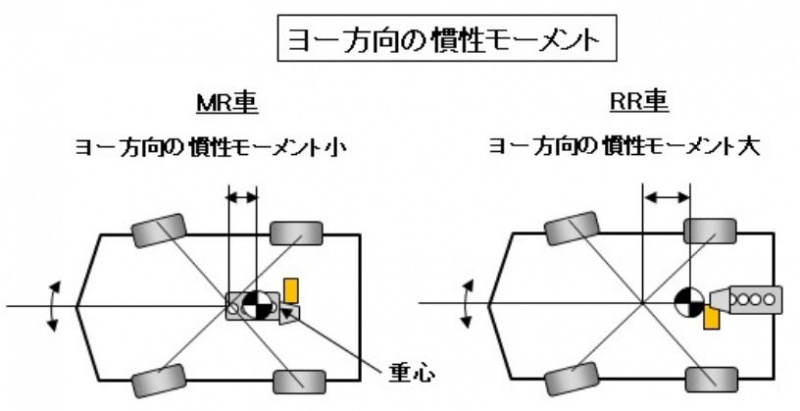 自動車用語辞典 駆動方式 Rr リアエンジン リアドライブ 車体後部にエンジンを積み後輪を駆動するレイアウト Clicccar Com