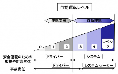 自動車用語辞典 運転支援と自動運転 運転支援技術 自動運転の基礎技術 加速 操舵 減速をシステムが支援する Clicccar Com