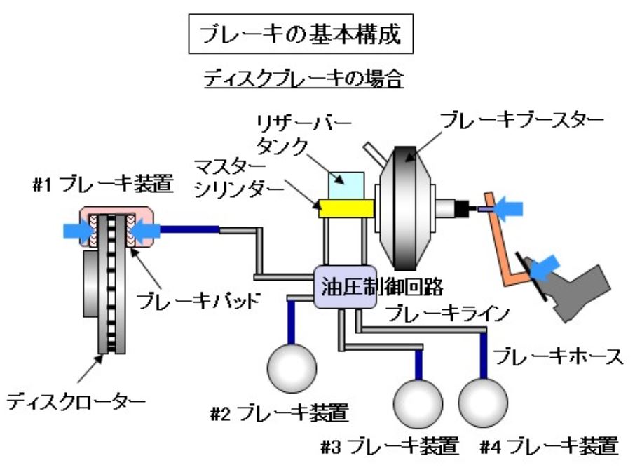 自動車用語辞典 ブレーキ ディスク式とドラム式 摩擦で制動力を生み出すフットブレーキの仕組み Clicccar Com