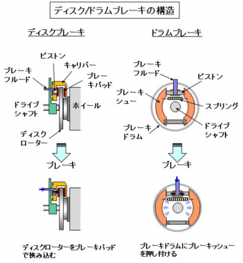 自動車用語辞典 ブレーキ ディスク式とドラム式 摩擦で制動力を生み出すフットブレーキの仕組み Clicccar Com