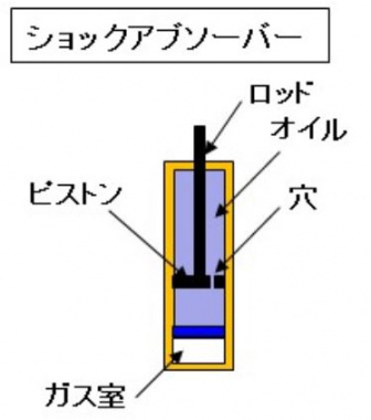 自動車用語辞典 サスペンション アクティブ式 減衰力を自動制御して乗り心地と操安性を両立させるサスペンション Clicccar Com