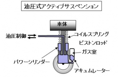 自動車用語辞典 サスペンション アクティブ式 減衰力を自動制御して乗り心地と操安性を両立させるサスペンション Clicccar Com