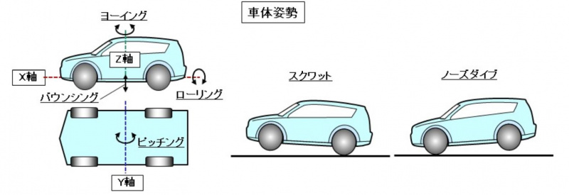 自動車用語辞典 サスペンション サスペンション特性と車体挙動 サスペンションの動きによってクルマの挙動が変わる Clicccar Com