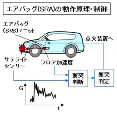 自動車用語辞典 車両制御 シートベルトとエアバッグ 衝突安全の根幹を支える2大装備 Clicccar Com