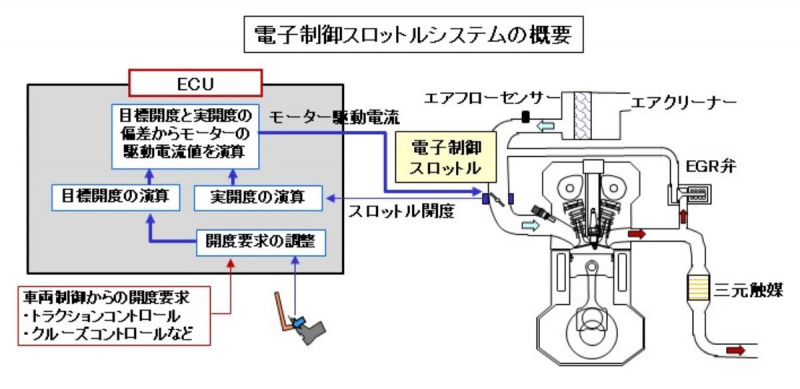 自動車用語辞典 パワートレイン制御 電子制御スロットル 人間のアクセル操作とは独立してスロットルを制御する仕組み Clicccar Com